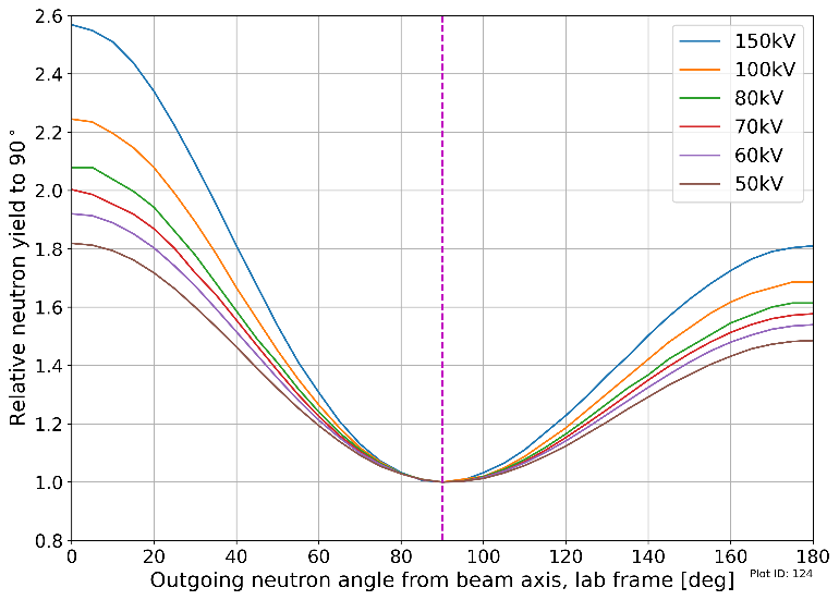Neutron yield vs. angle