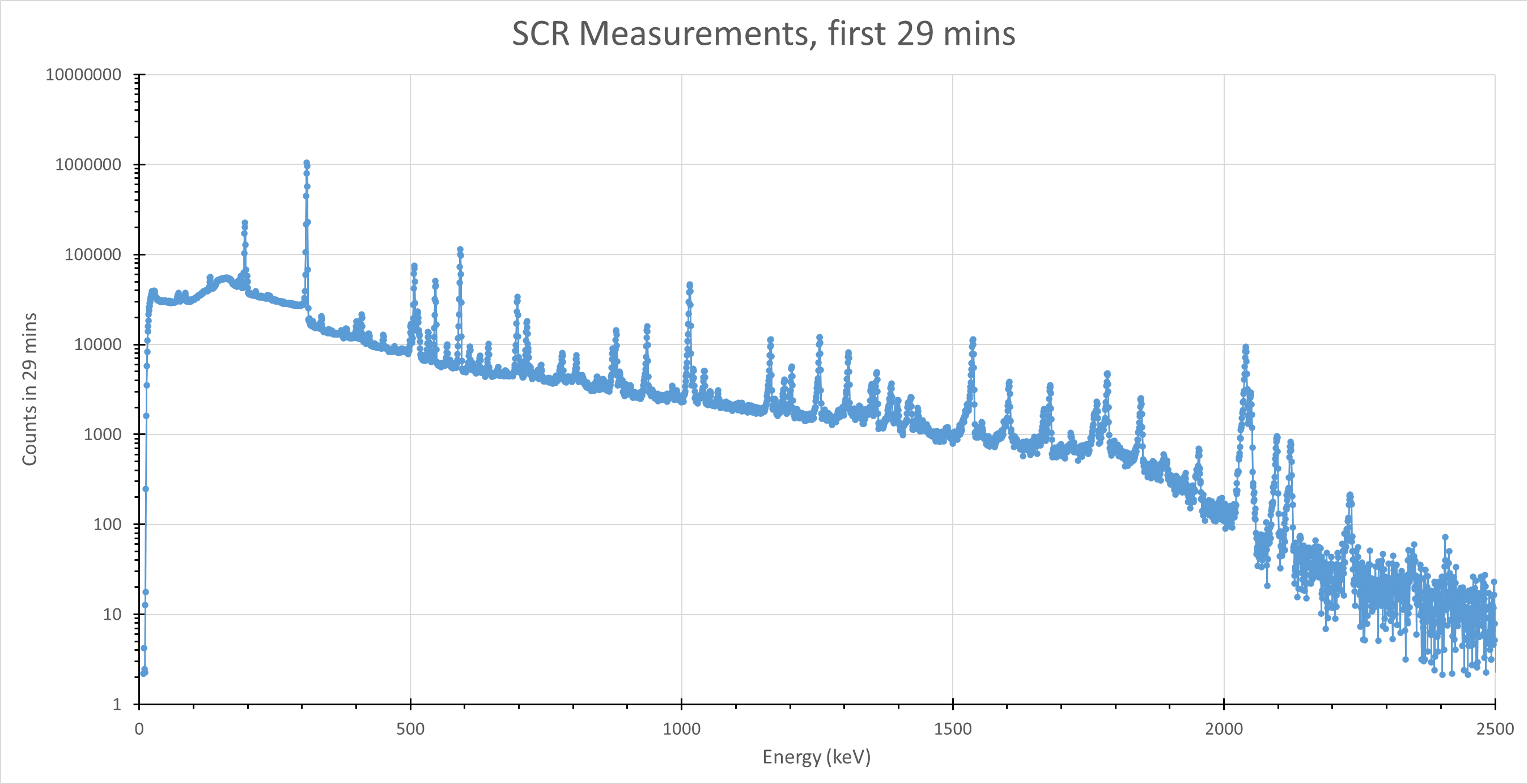 A 30-minute measurement soon after irradiation