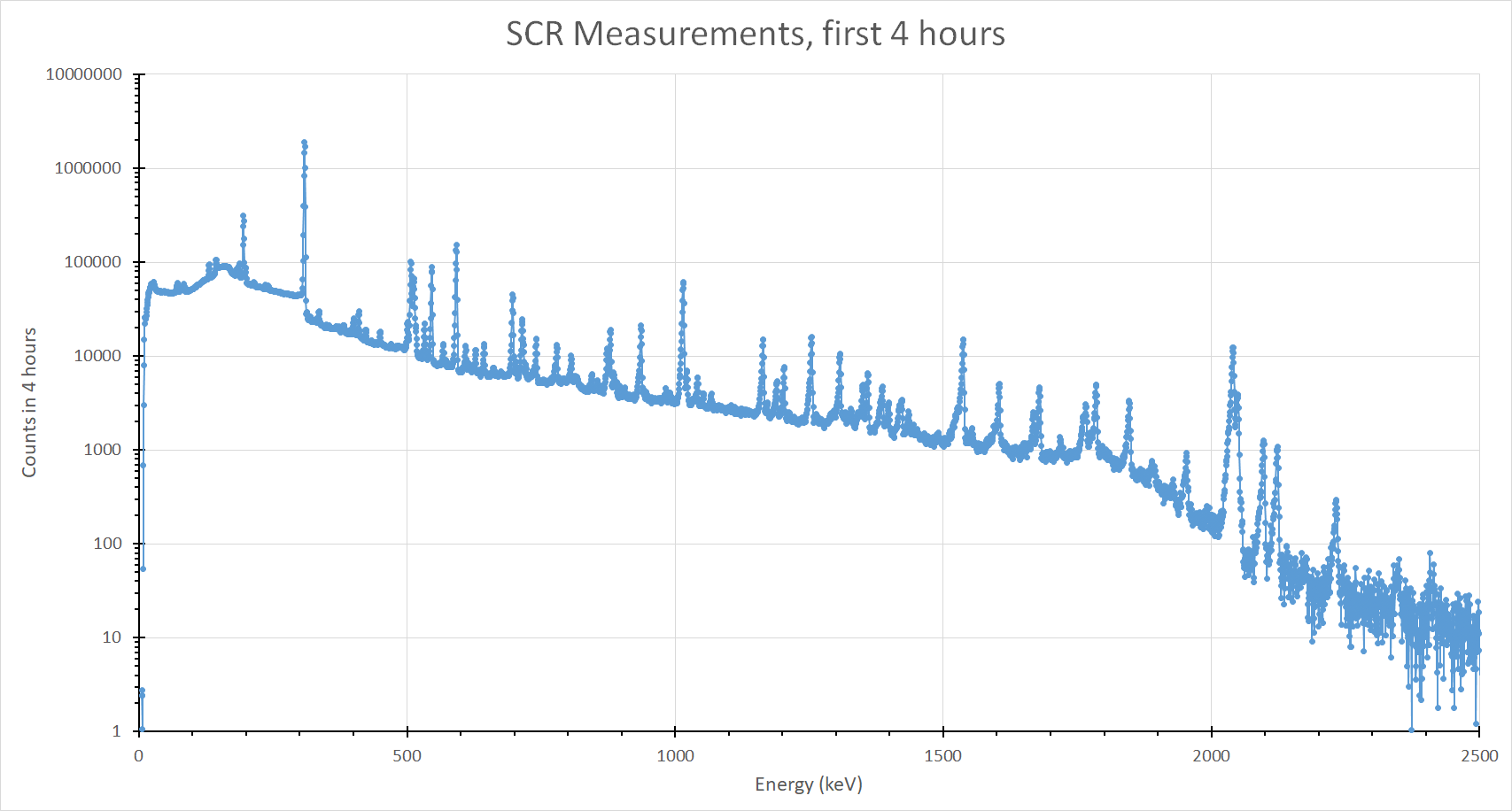 A 4-hour measurement soon after irradiation